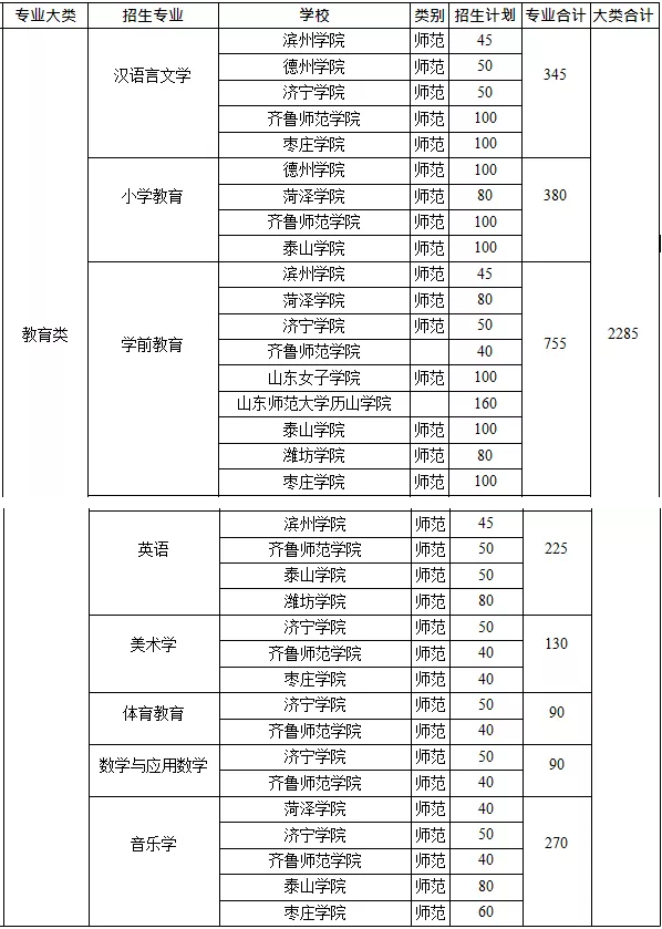 2019年山東專(zhuān)升本教育類(lèi)專(zhuān)業(yè)招生院校名單