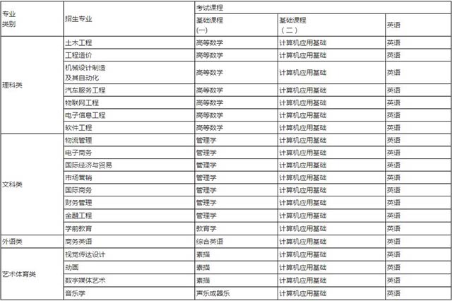 2020年江西應(yīng)用科技學(xué)院專升本招生專業(yè)及考試科目