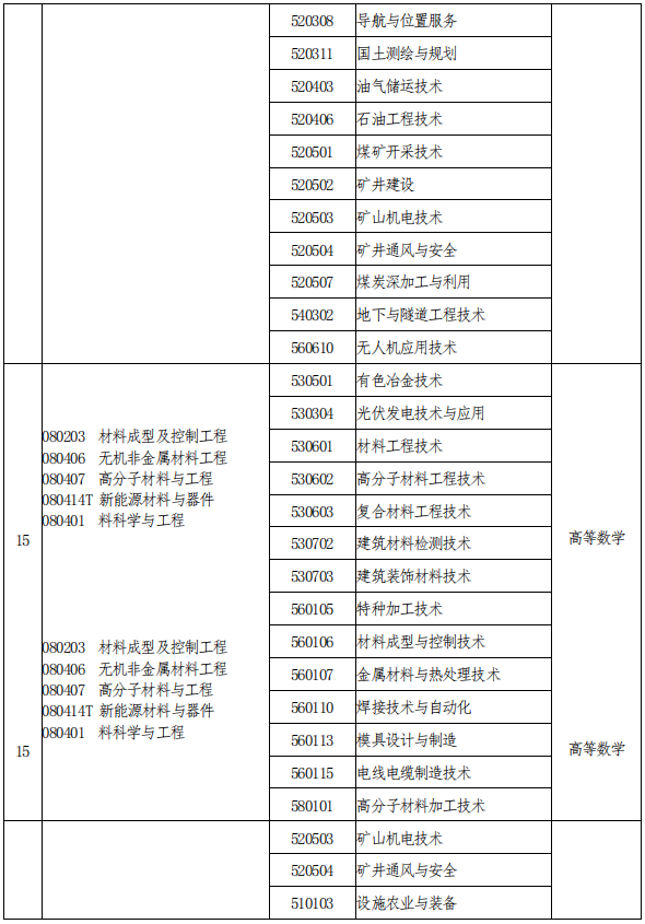 2021年河南專升本專業(yè)對(duì)照及考試科目一覽表