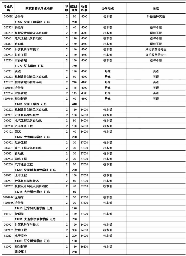 2020年遼寧專升本分專業(yè)招生計劃表