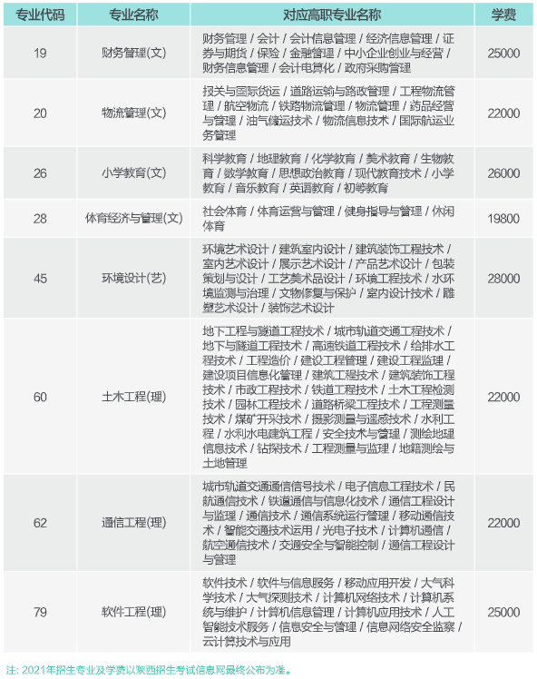 2021年西安歐亞學(xué)院專升本招生專業(yè)及學(xué)費(fèi)參考