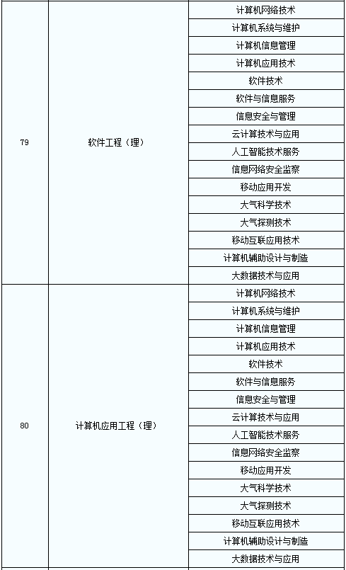 2020年陜西普通高等教育專升本專業(yè)對照表