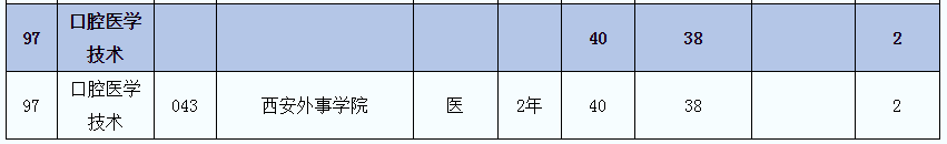 2021年陜西專(zhuān)升本口腔醫(yī)學(xué)技術(shù)(醫(yī))專(zhuān)業(yè)招生院校名單