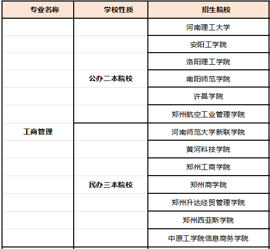 河南專升本工商管理院校