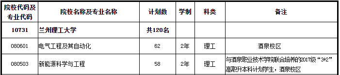 專升本招生計劃