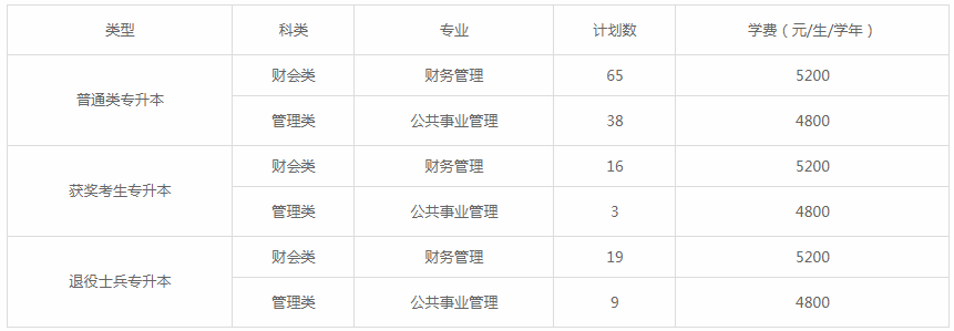 2020年福建江夏學(xué)院專升本招生計(jì)劃及專業(yè)