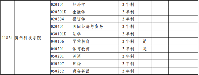 2021年黃河科技學(xué)院專升本招生專業(yè)