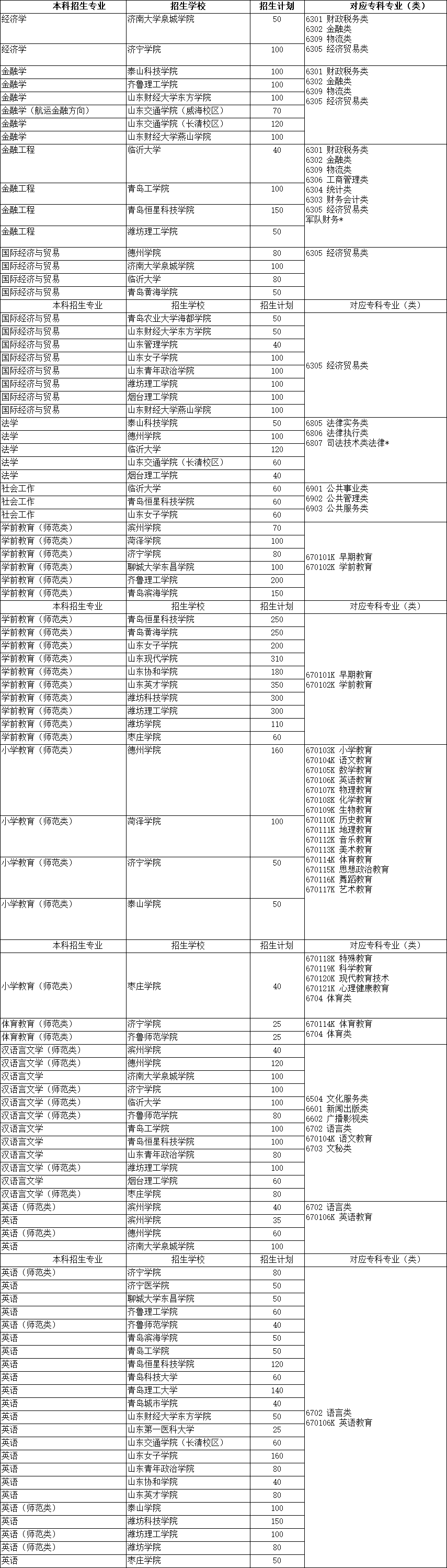 2021年山東專升本專業(yè)對照匯總表