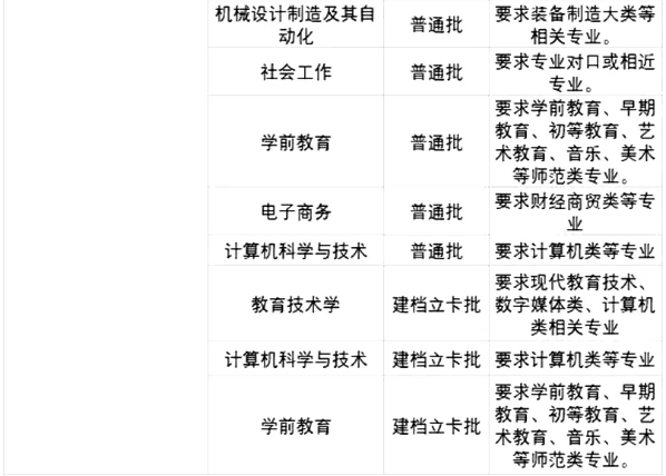 2021年岭南师范学院专升本招生专业及报考条件