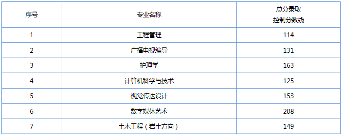 湖北長江大學專升本分數(shù)線