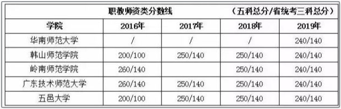 2016-2019年广东专插本职教师资最低控制分数线