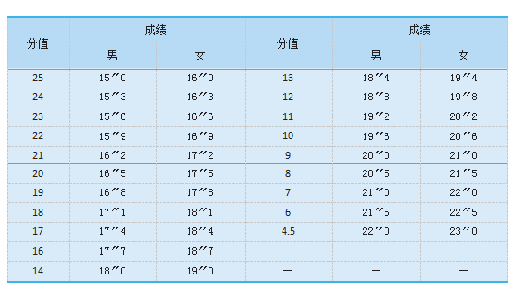 扇形跑評分標(biāo)準(zhǔn)