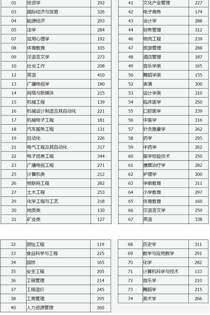 2020年山西專升本各專業(yè)錄取分?jǐn)?shù)線