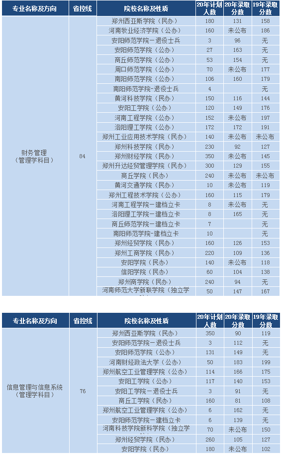 2019-2020年河南专升本管理学类录取分数