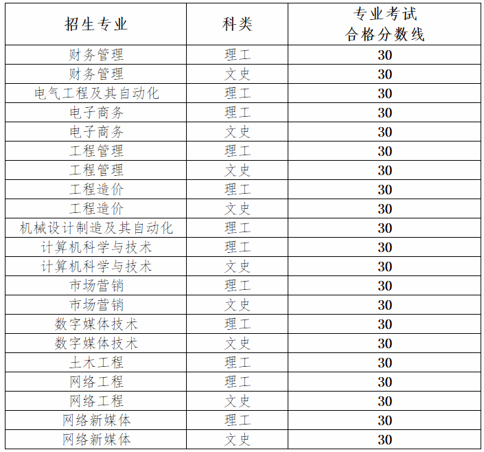 2020年貴州大學(xué)明德學(xué)院專升本專業(yè)課合格分?jǐn)?shù)線