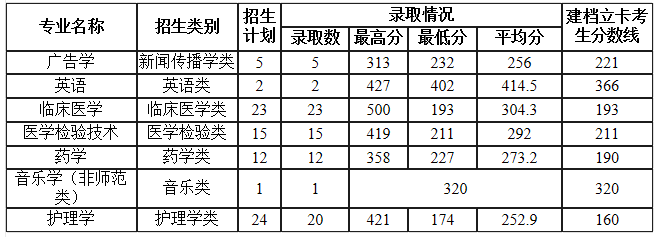 莆田學(xué)院2021年專升本招生錄取分?jǐn)?shù)線