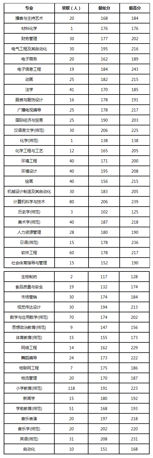 2019年周口師范學(xué)院專升本分?jǐn)?shù)線統(tǒng)計（含退役大學(xué)生士兵）