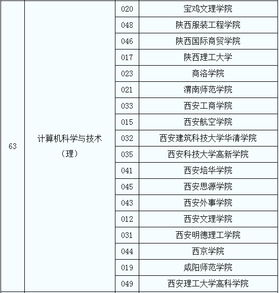 2020年陜西專升本計算機科學與技術（理）專業(yè)招生院校名單