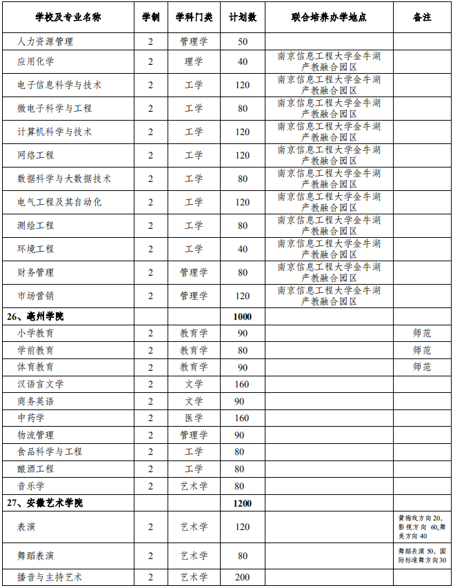 普通專升本分校分專業(yè)招生計(jì)劃,