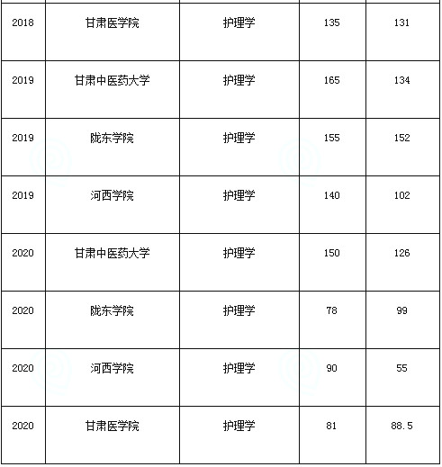 甘肅專升本,專升本,專升本分?jǐn)?shù)線