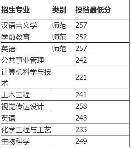 2019年濱州學院專升本投檔分數(shù)線