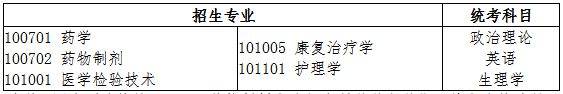 2021年廣東專插本醫(yī)學類招生專業(yè)與統(tǒng)考科目對應(yīng)表