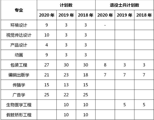 2018-2020年上海理工大学专升本招生计划