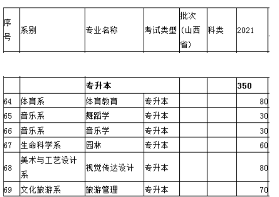 2021年山西運(yùn)城學(xué)院專升本招生計(jì)劃