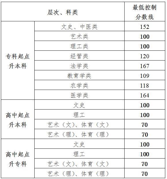 2020年貴州專升本成人錄取分?jǐn)?shù)線
