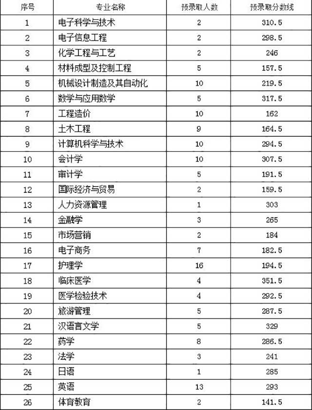 九江學(xué)院專升本2020年錄取分?jǐn)?shù)線匯總