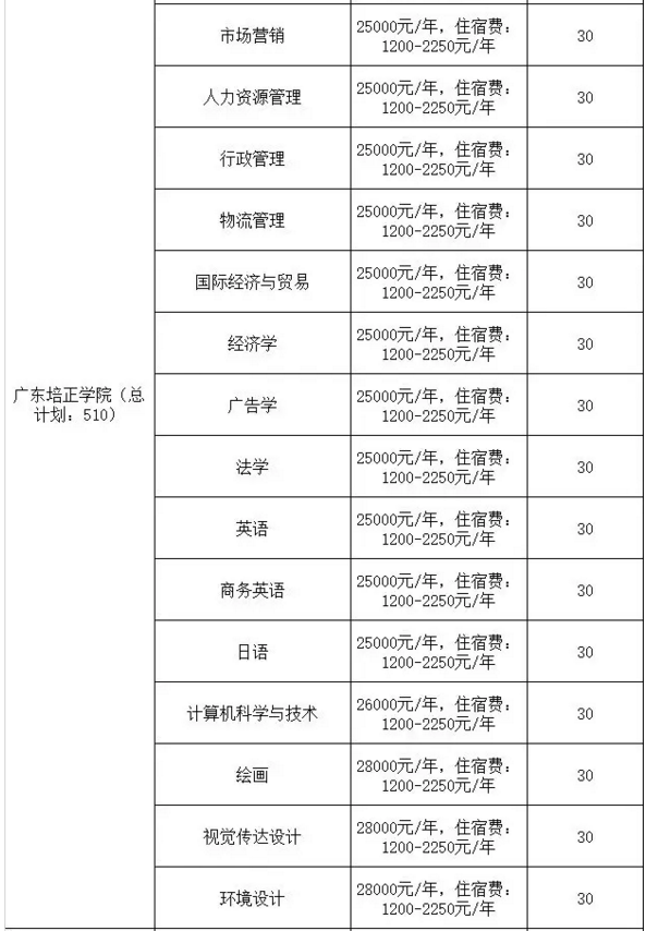 2020年廣東專插本院校學費參考