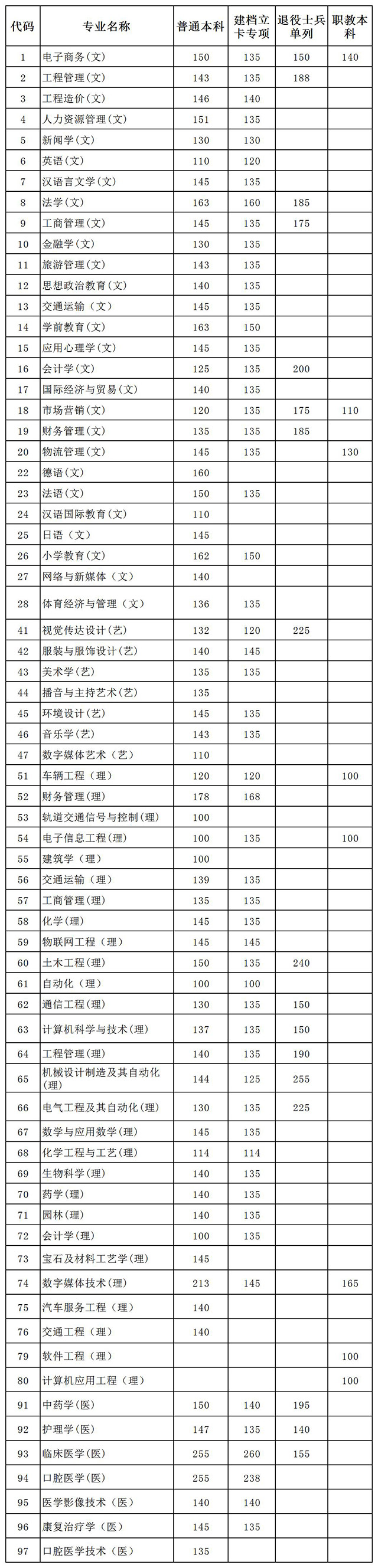 2020年陜西專升本各專業(yè)控制分?jǐn)?shù)線