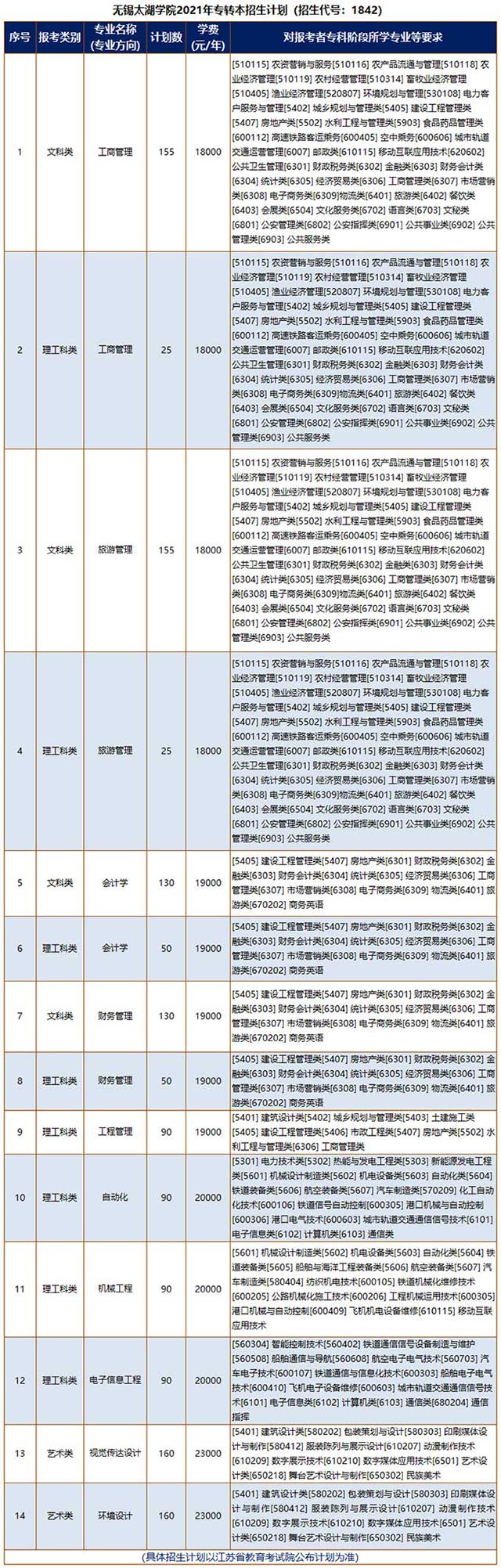 2021年江蘇專轉(zhuǎn)本無(wú)錫太湖學(xué)院招生計(jì)劃