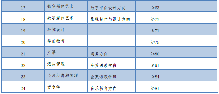 上海外国语大学贤达经济人文学院专升本录取分数线