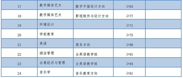 上海外國語大學(xué)賢達(dá)經(jīng)濟(jì)人文學(xué)院專升本錄取分?jǐn)?shù)線