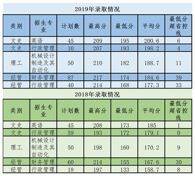 浙江海洋大學(xué)東海科學(xué)技術(shù)學(xué)院專升本分?jǐn)?shù)(2018-2019)