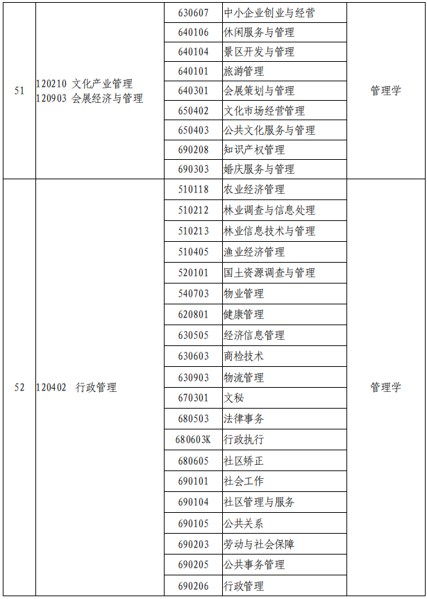 2021年河南專升本專業(yè)對照表及考試科目(征求意見稿)