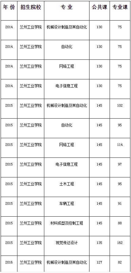 甘肅專升本,專升本,蘭州工業(yè)學院專升本,專升本分數(shù)線