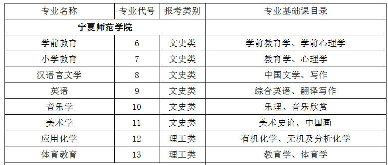 2021年寧夏師范學(xué)院專升本招生計(jì)劃