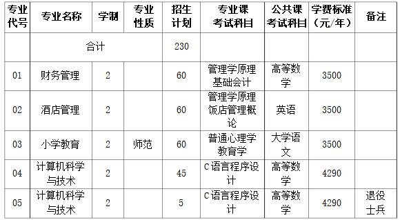 阜陽師范學院專升本學費