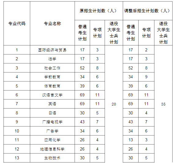 2021年湖北師范大學(xué)專升本招生計(jì)劃調(diào)整公示