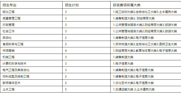 2021年安徽工程大學(xué)統(tǒng)招專升本招生面試內(nèi)容