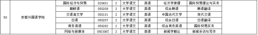 2020年安徽外國語學(xué)院專升本考試科目