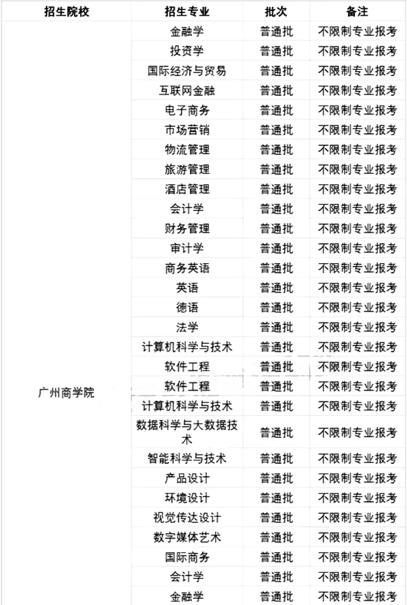 2021年廣州商學(xué)院專升本招生專業(yè)及報考條件