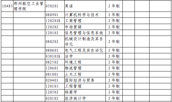 2020年鄭州航空工業(yè)管理學(xué)院專升本招收專業(yè)