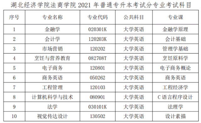 2021湖北經(jīng)濟(jì)學(xué)院法商學(xué)院專升本招生專業(yè)及考試科目