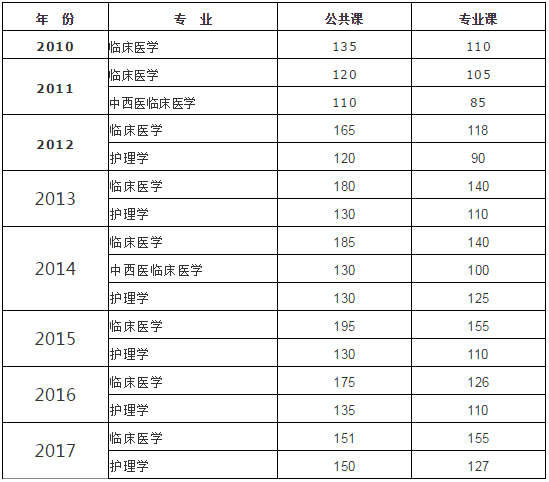 甘肅專升本,專升本,專升本分?jǐn)?shù)線