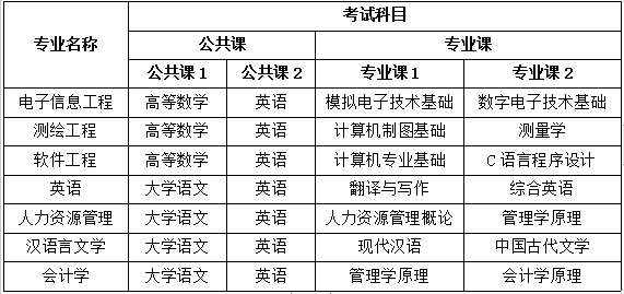 2021年宿州學(xué)院專升本考試科目