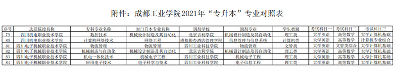 2021年四川專升本成都工業(yè)學(xué)院對(duì)口招生專業(yè)