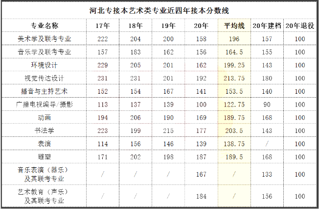 河北專接本分?jǐn)?shù)線